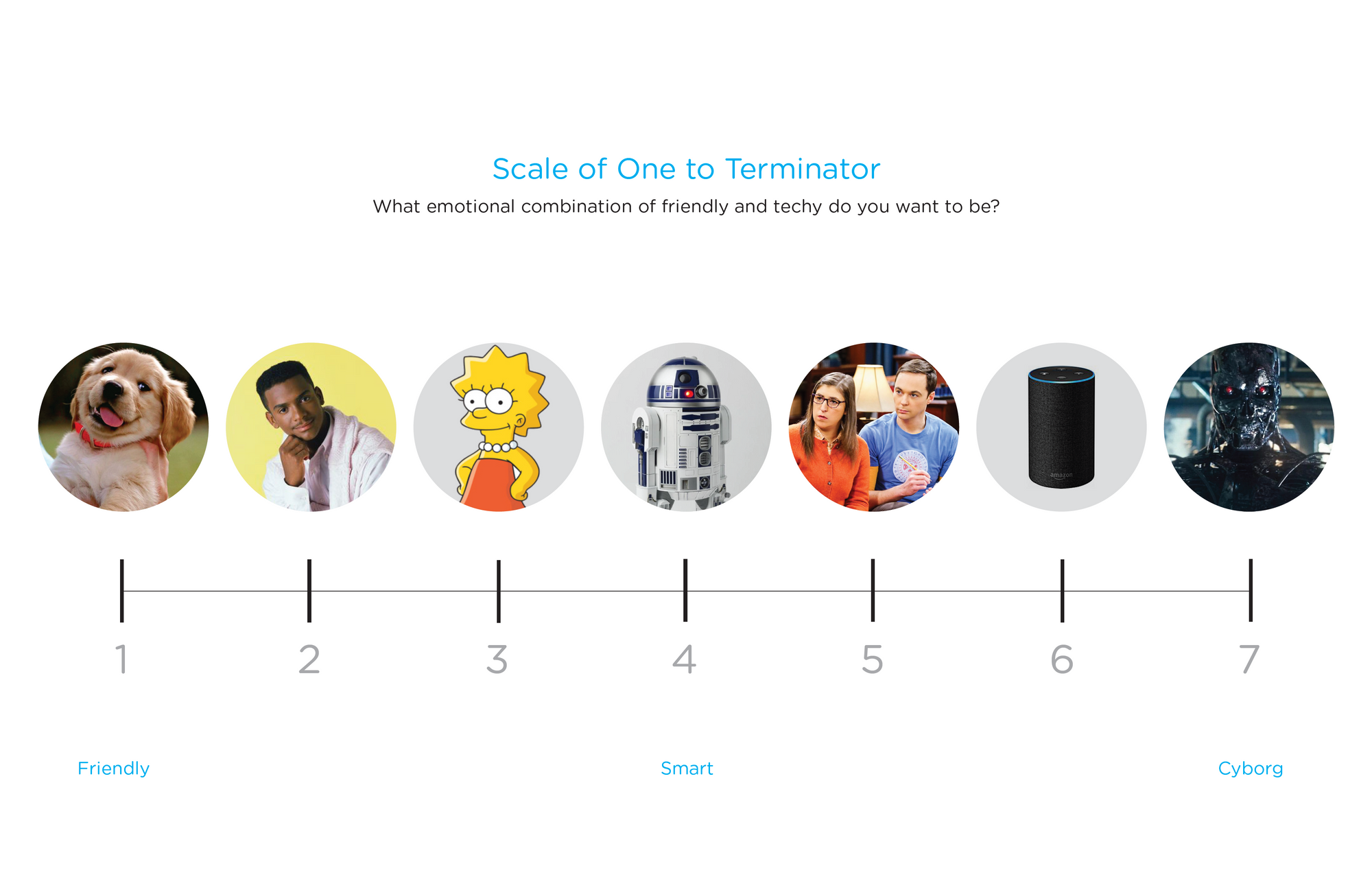 Scale of One to Terminator